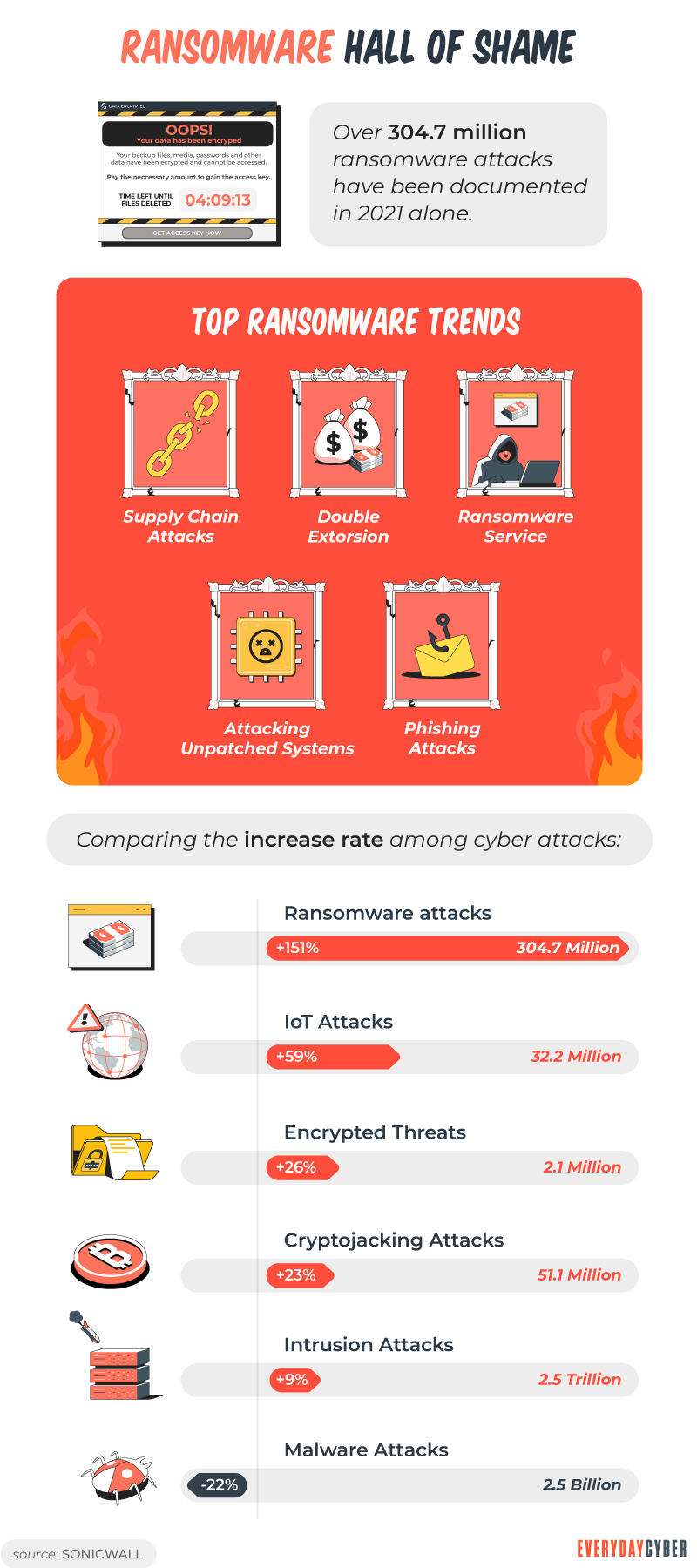 Trends in Ransomware