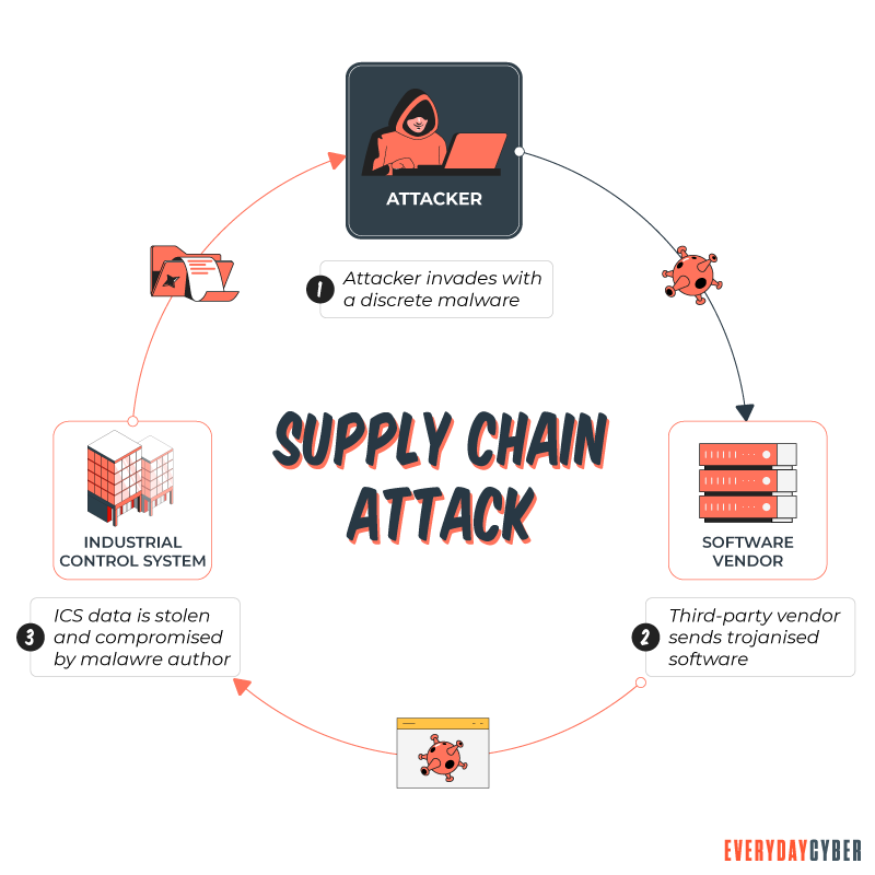 Supply Chain Cyber Attack Trends