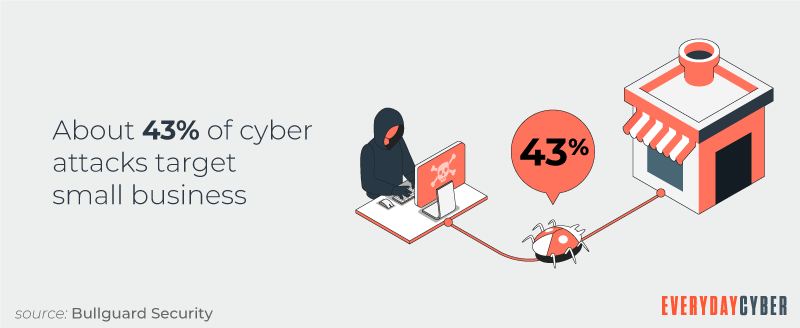 SMBs are prime targets of cyber threats