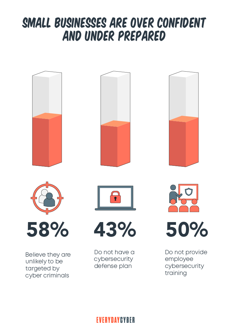 SMBs are not concerned about Cyber Attacks