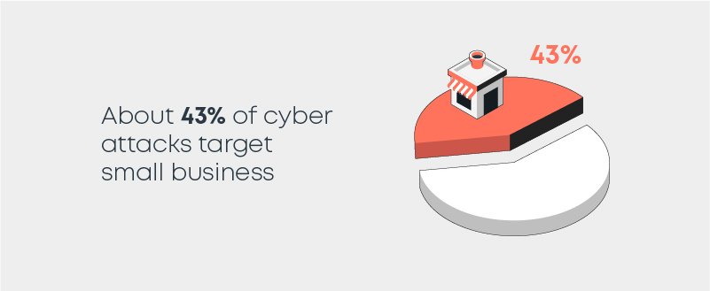 Cyber Stats - Asset 9 - 43% of attacks target small businesses