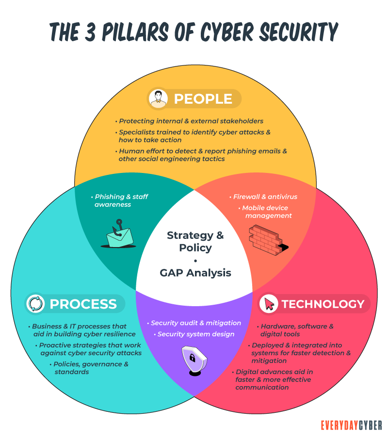 3 Pillars of Cyber Security