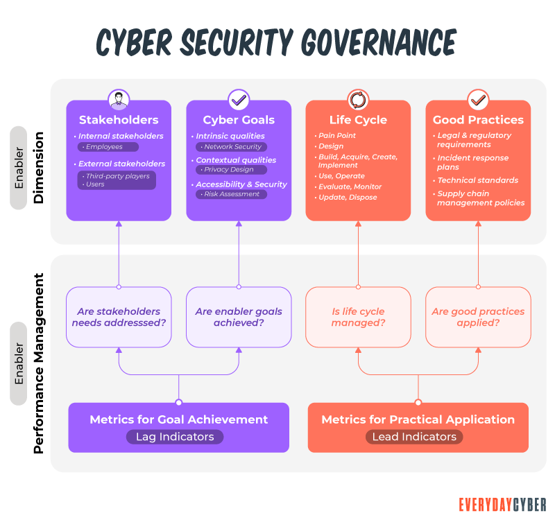 Cyber Security Governance