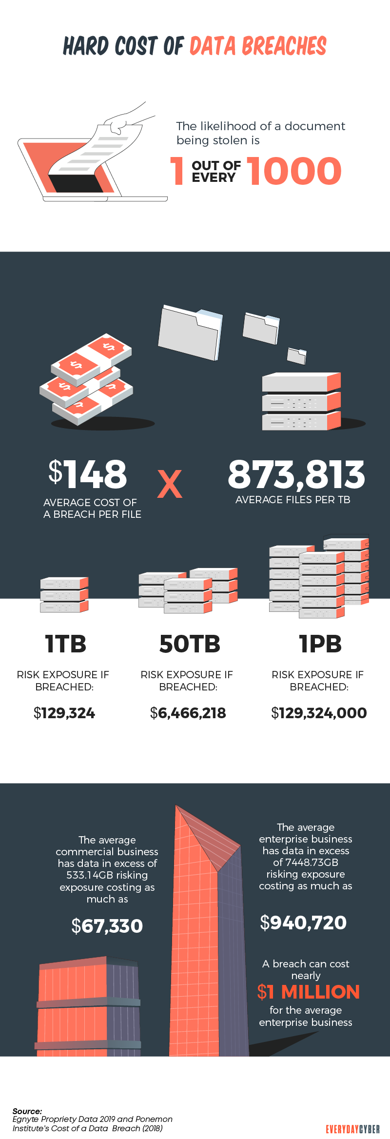 Hard Cost of Data Breaches