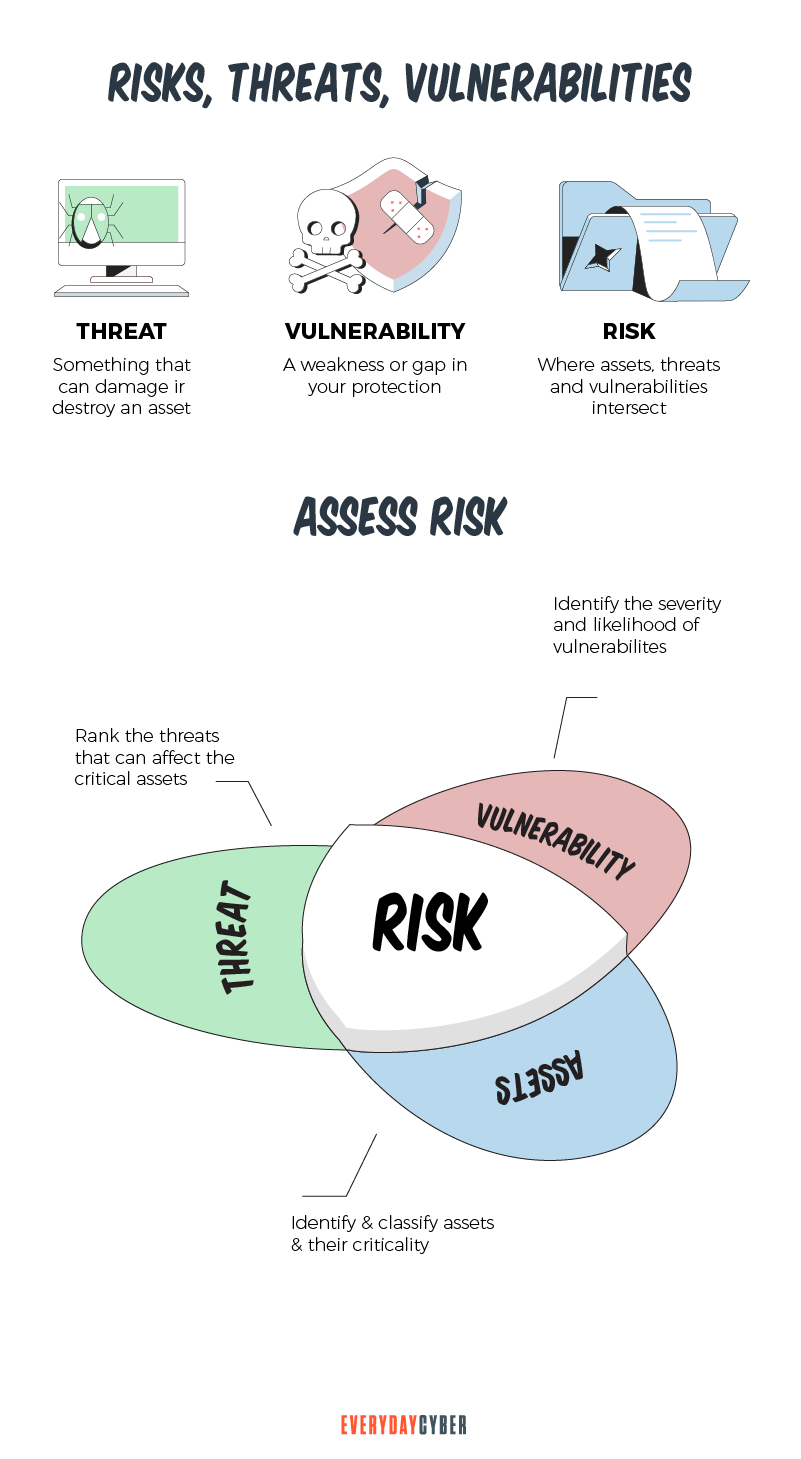 Risk assessment Triad - Risks Threats Vulnerabilities