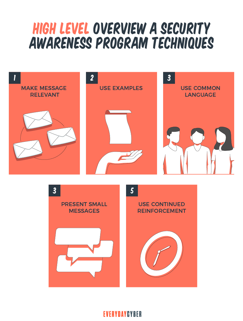 Cyber Awareness Program Techniques