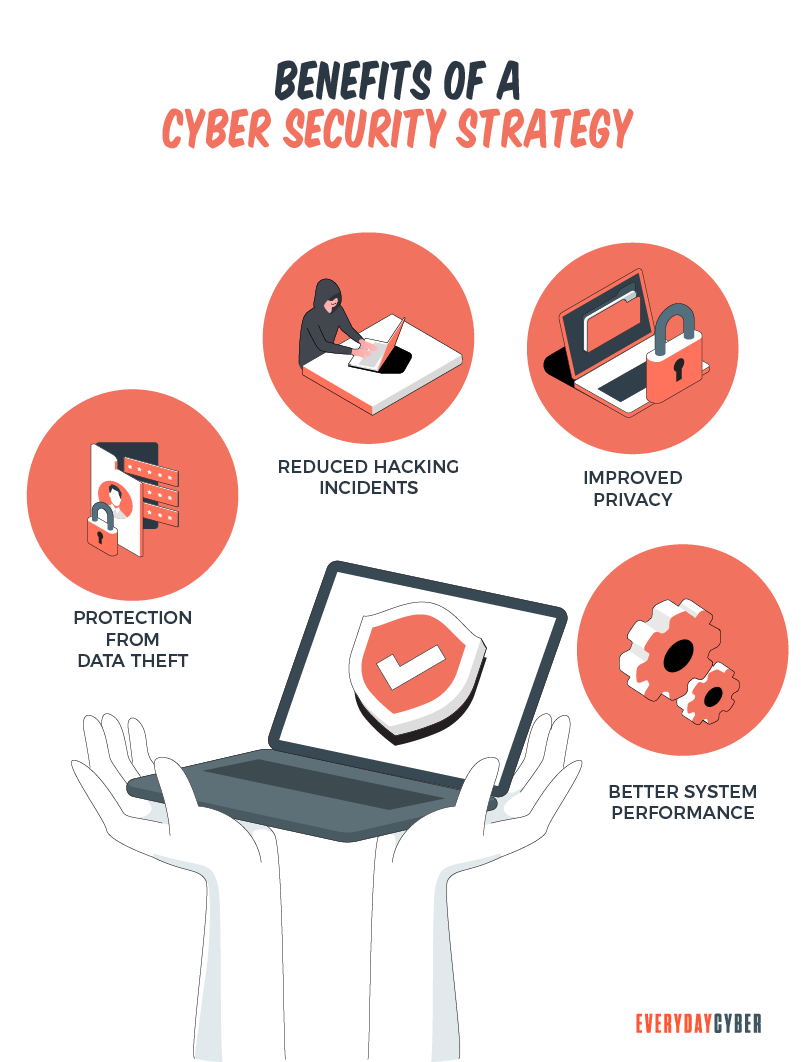 Benefits of a cyber security strategy