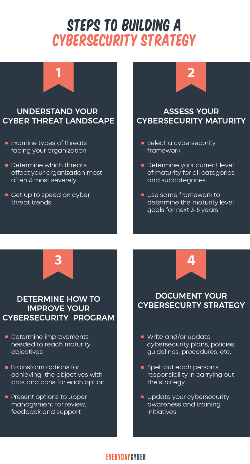 Steps to building cybersecurity strategy