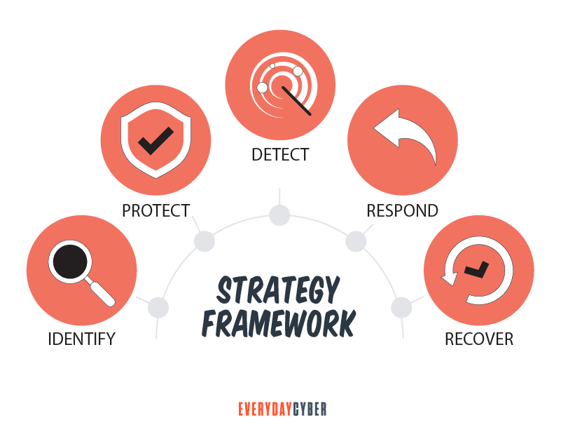 Cybersecurity Strategy framework