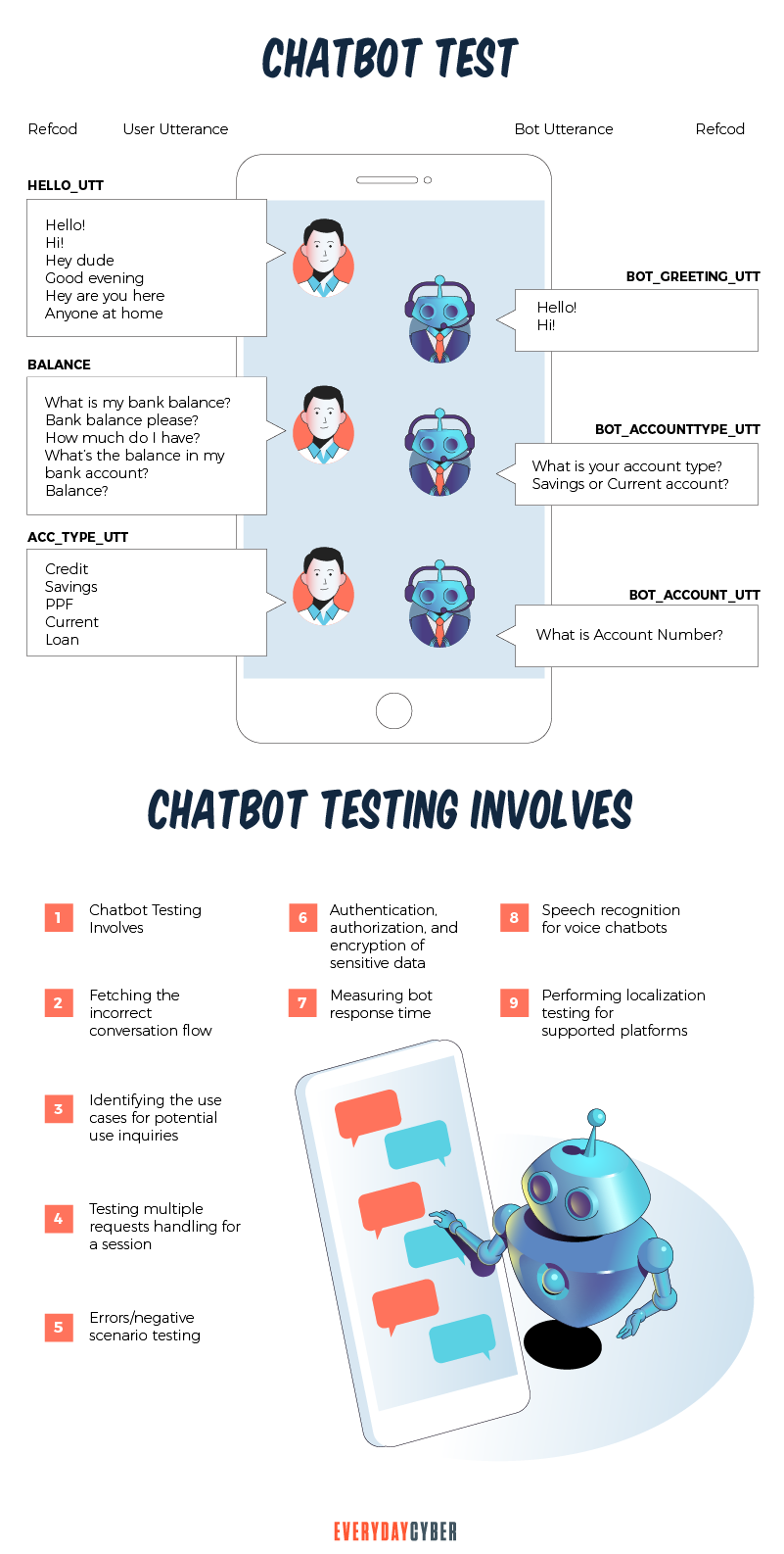 Chatbot Testing