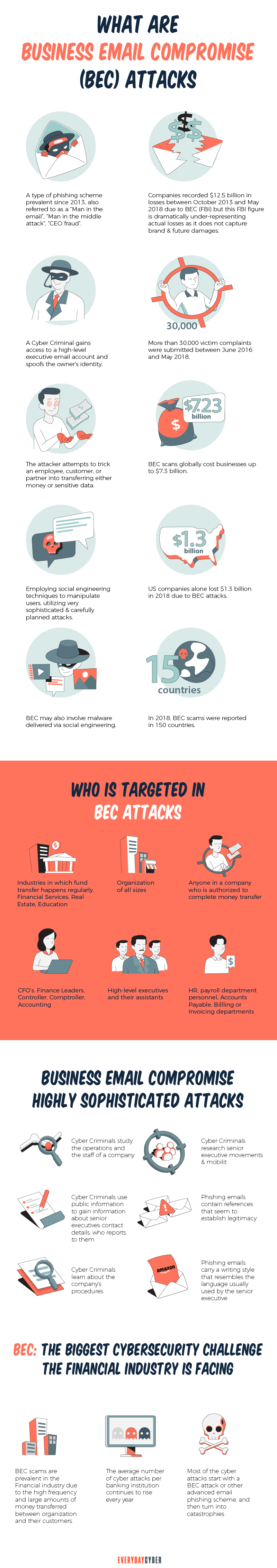 What are BEC attack types