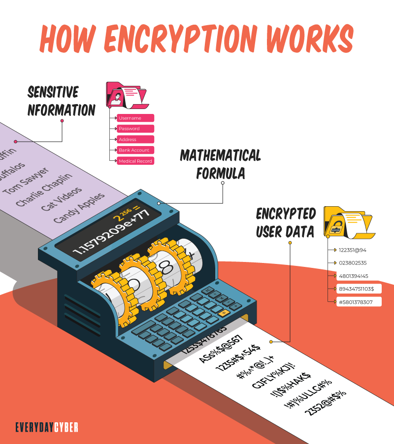 Ensure you use encryption for secure home office network