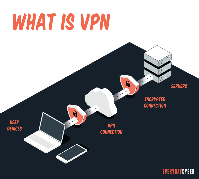 Use a VPN to secure your home office network