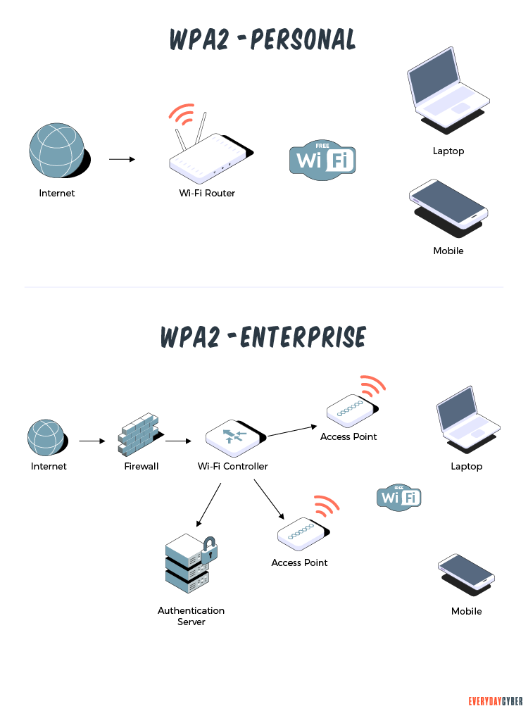 Personal vs Enterprise WPA2