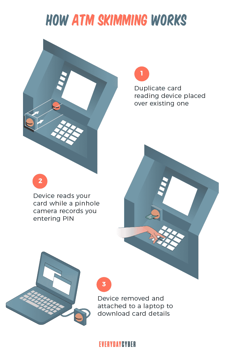 How ATM skimming works